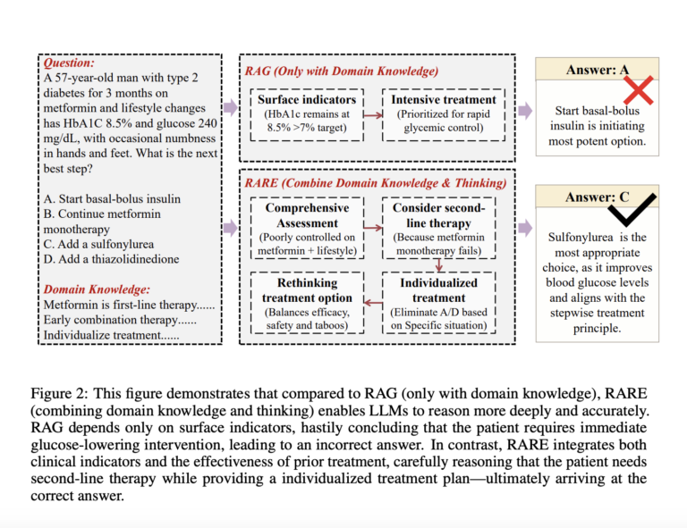 RARE (Retrieval-Augmented Reasoning Modeling): A Scalable AI Framework for Domain-Specific Reasoning in Lightweight Language Models